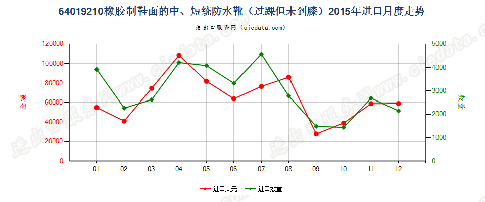 64019210橡胶制鞋面的防水靴(过踝但未到膝）进口2015年月度走势图