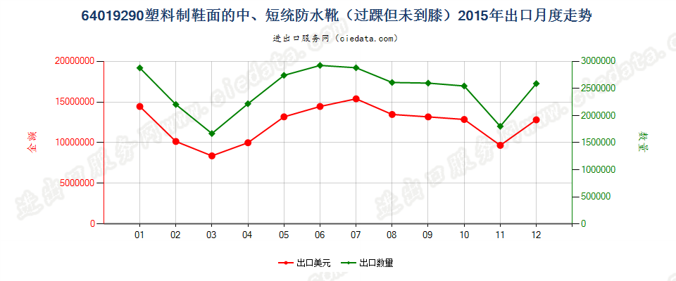 64019290塑料制鞋面的防水靴(过踝但未到膝）出口2015年月度走势图