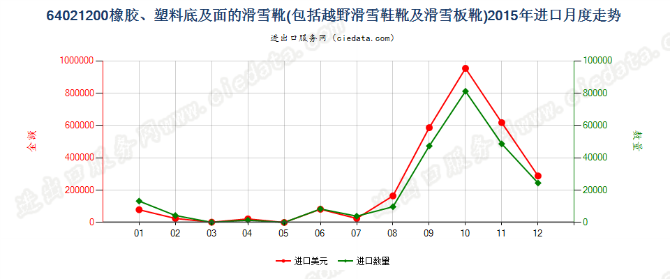 64021200滑雪靴、越野滑雪靴及滑雪板靴进口2015年月度走势图