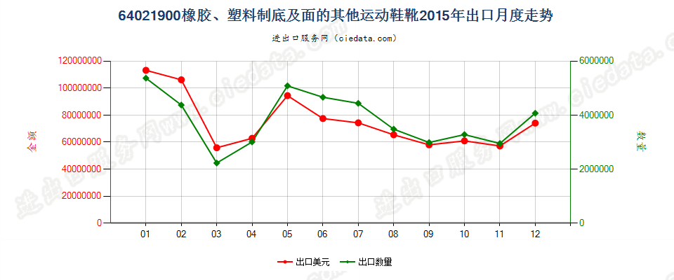 64021900橡胶或塑料制外底及鞋面的其他运动鞋靴出口2015年月度走势图