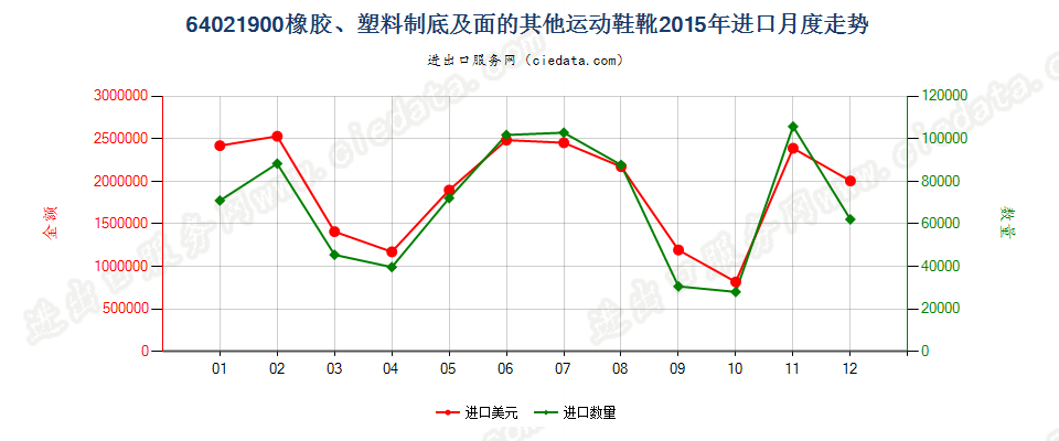 64021900橡胶或塑料制外底及鞋面的其他运动鞋靴进口2015年月度走势图