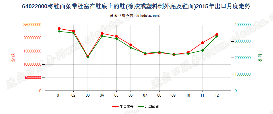 64022000用栓塞法装配橡胶或塑料制外底及鞋面的鞋靴出口2015年月度走势图