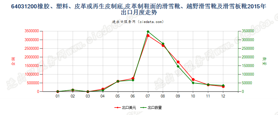 64031200橡、塑、革外底，皮革面滑雪鞋靴和板靴出口2015年月度走势图