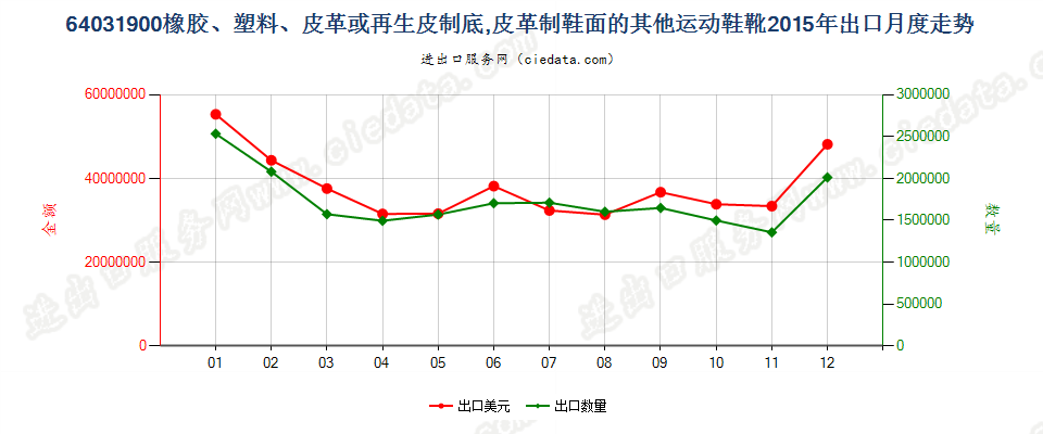 64031900橡、塑或革外底，皮革制鞋面的其他运动鞋靴出口2015年月度走势图