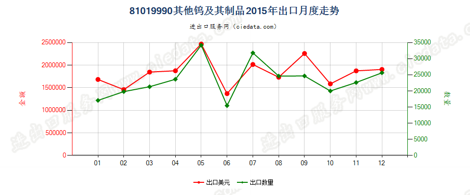 81019990其他钨制品出口2015年月度走势图