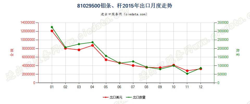 81029500钼条、杆、型材及异型材，板、片、带、箔出口2015年月度走势图
