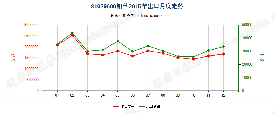 81029600钼丝出口2015年月度走势图