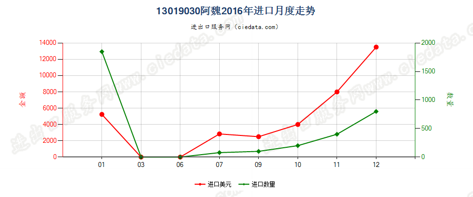 13019030阿魏进口2016年月度走势图
