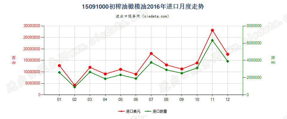 15091000(2022STOP)初榨的油橄榄油进口2016年月度走势图