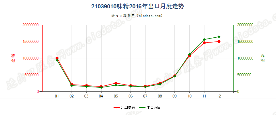 21039010味精出口2016年月度走势图
