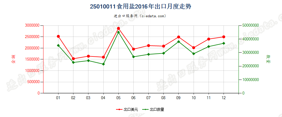 25010011食用盐出口2016年月度走势图