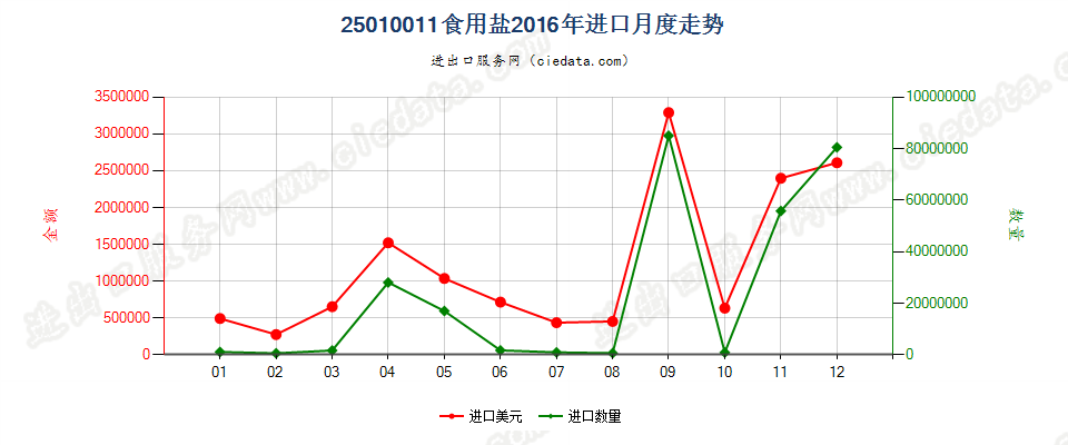 25010011食用盐进口2016年月度走势图