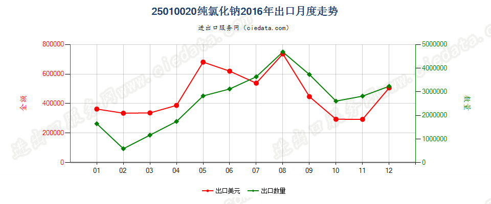 25010020纯氯化钠出口2016年月度走势图