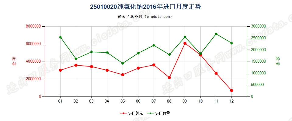 25010020纯氯化钠进口2016年月度走势图