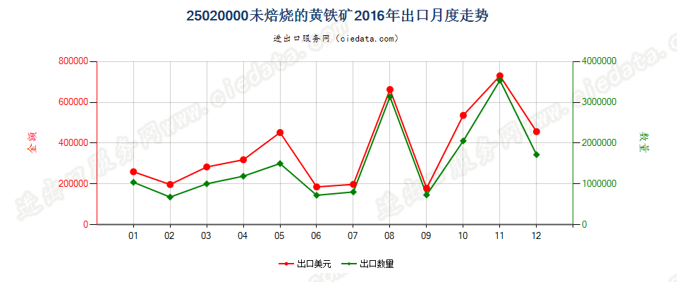 25020000未焙烧的黄铁矿出口2016年月度走势图