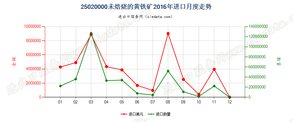 25020000未焙烧的黄铁矿进口2016年月度走势图