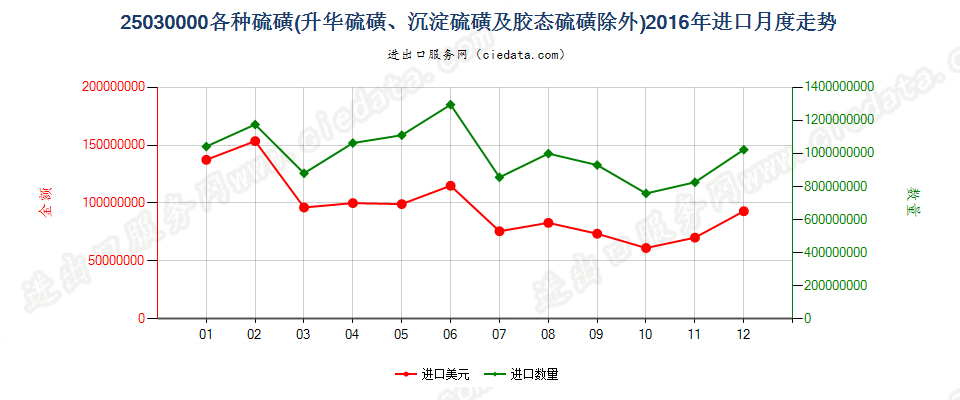 25030000各种硫磺，但升华、沉淀及胶态硫磺除外进口2016年月度走势图