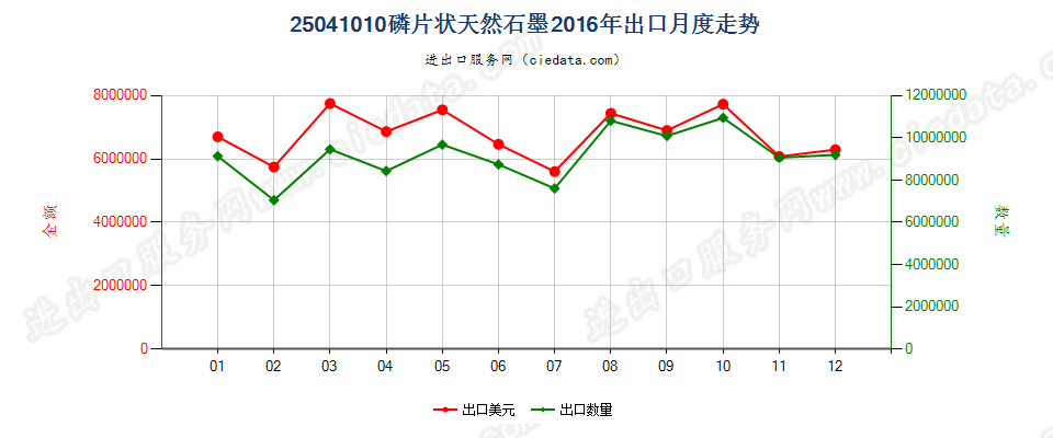 25041010磷片天然石墨出口2016年月度走势图
