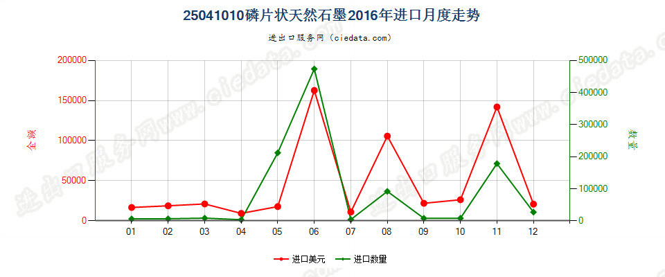25041010磷片天然石墨进口2016年月度走势图