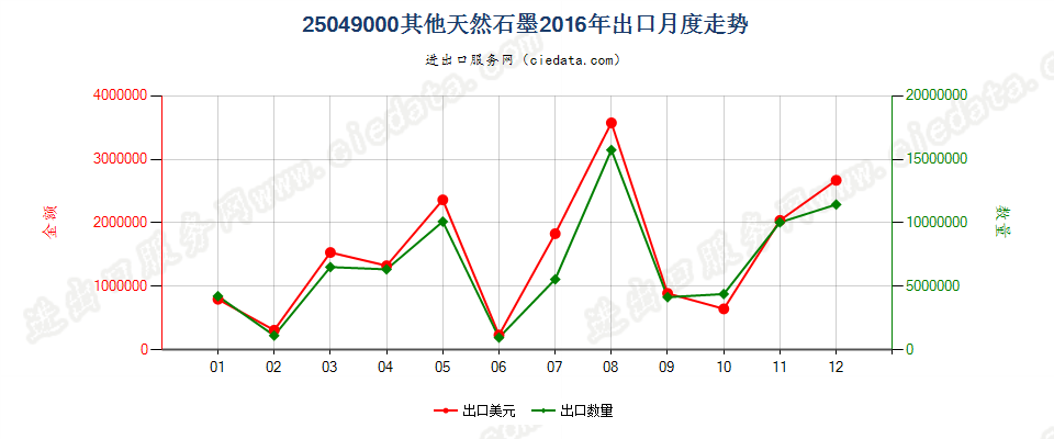 25049000天然石墨（粉末或粉片除外）出口2016年月度走势图