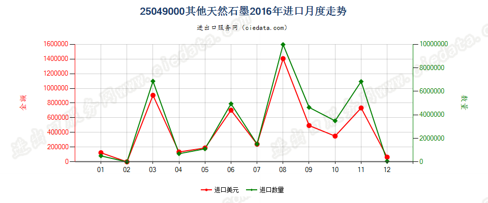 25049000天然石墨（粉末或粉片除外）进口2016年月度走势图