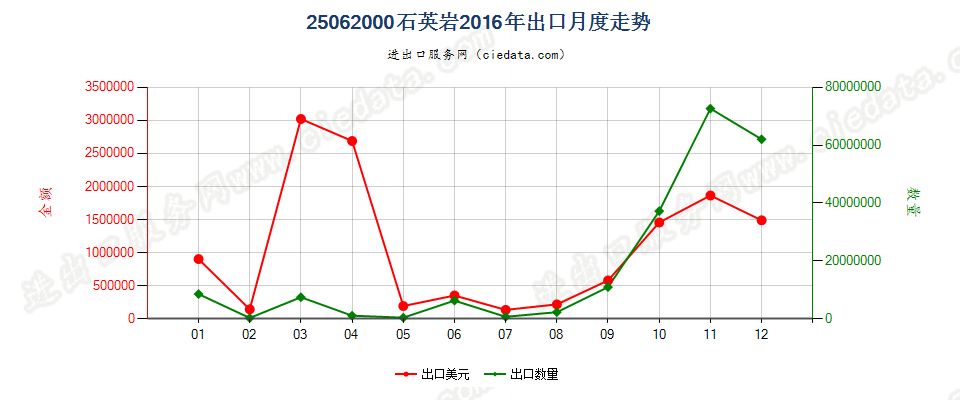 25062000石英岩出口2016年月度走势图