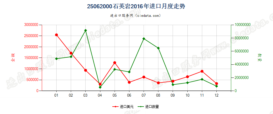 25062000石英岩进口2016年月度走势图
