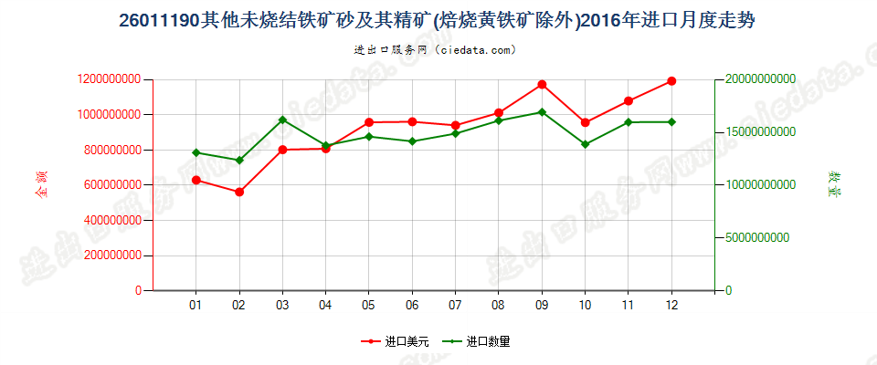 26011190平均粒度≥6.3mm未烧结铁矿砂及其精矿进口2016年月度走势图