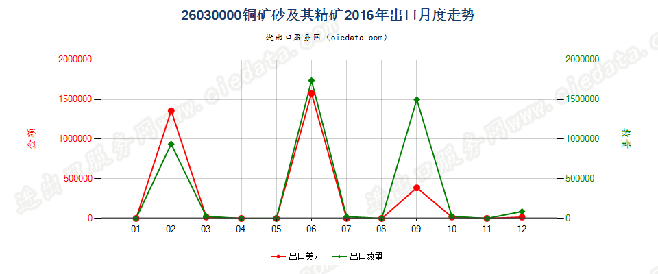 26030000铜矿砂及其精矿出口2016年月度走势图
