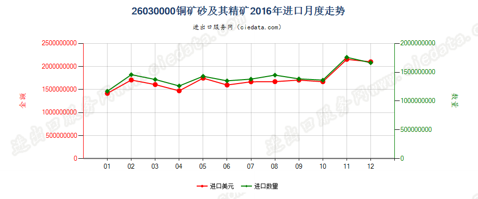 26030000铜矿砂及其精矿进口2016年月度走势图