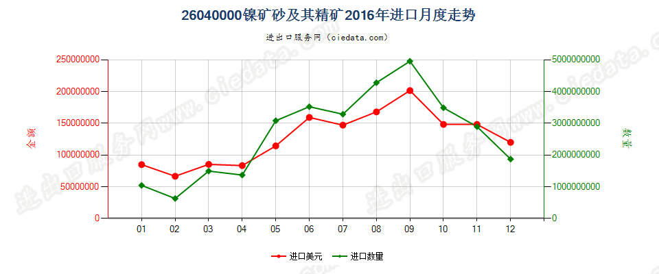 26040000镍矿砂及其精矿进口2016年月度走势图
