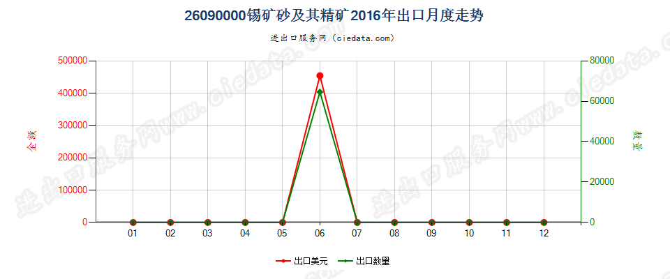26090000锡矿砂及其精矿出口2016年月度走势图