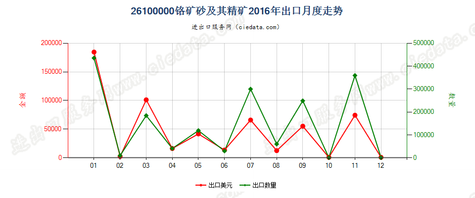 26100000铬矿砂及其精矿出口2016年月度走势图