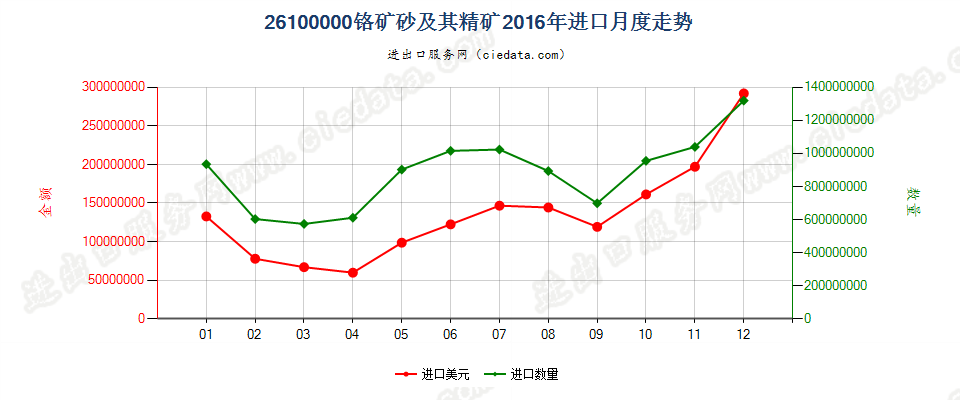 26100000铬矿砂及其精矿进口2016年月度走势图