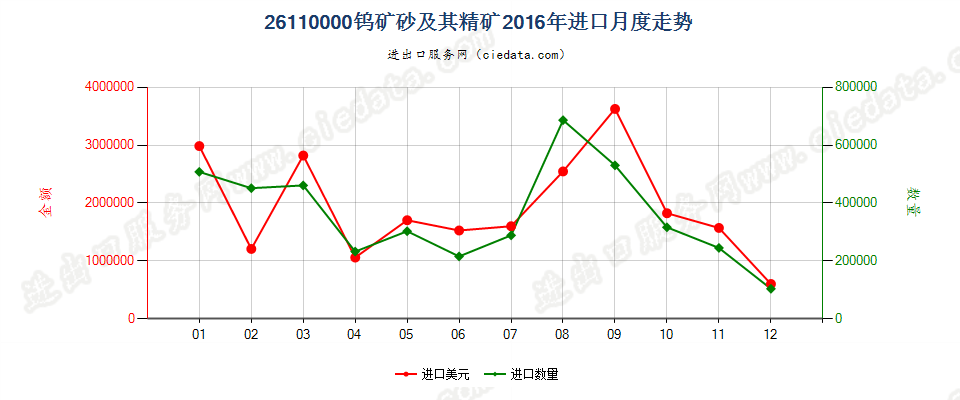 26110000钨矿砂及其精矿进口2016年月度走势图
