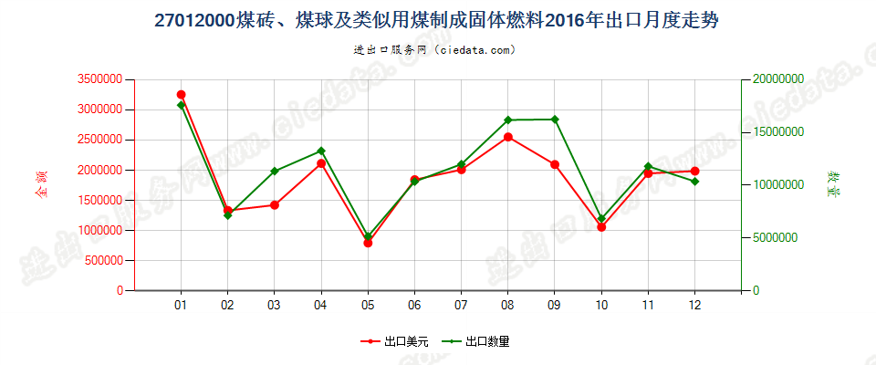 27012000煤砖、煤球及用煤制成的类似固体燃料出口2016年月度走势图