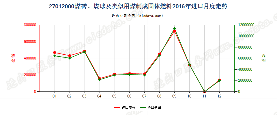 27012000煤砖、煤球及用煤制成的类似固体燃料进口2016年月度走势图