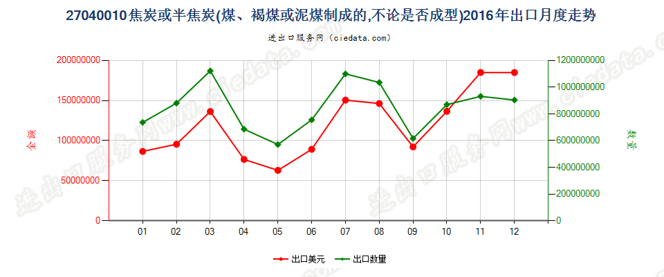 27040010焦炭及半焦炭出口2016年月度走势图