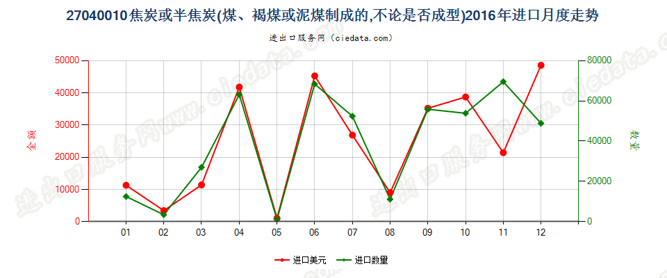 27040010焦炭及半焦炭进口2016年月度走势图