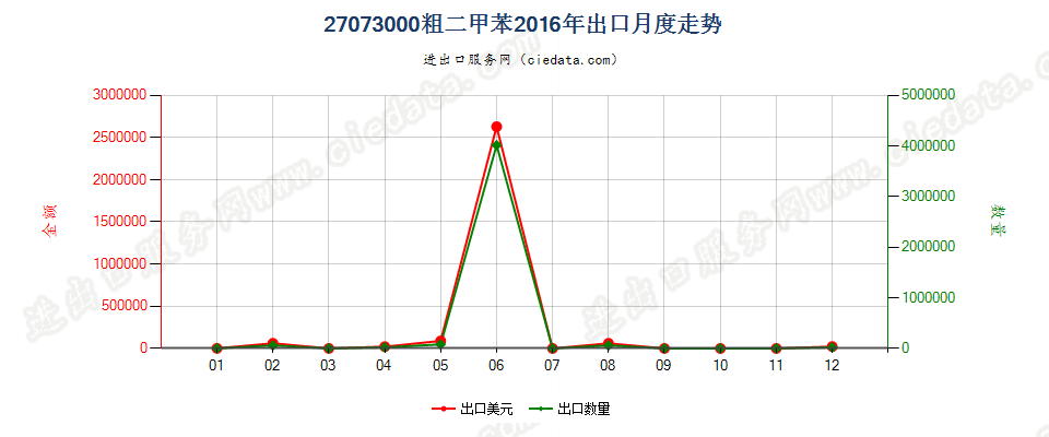 27073000粗二甲苯出口2016年月度走势图