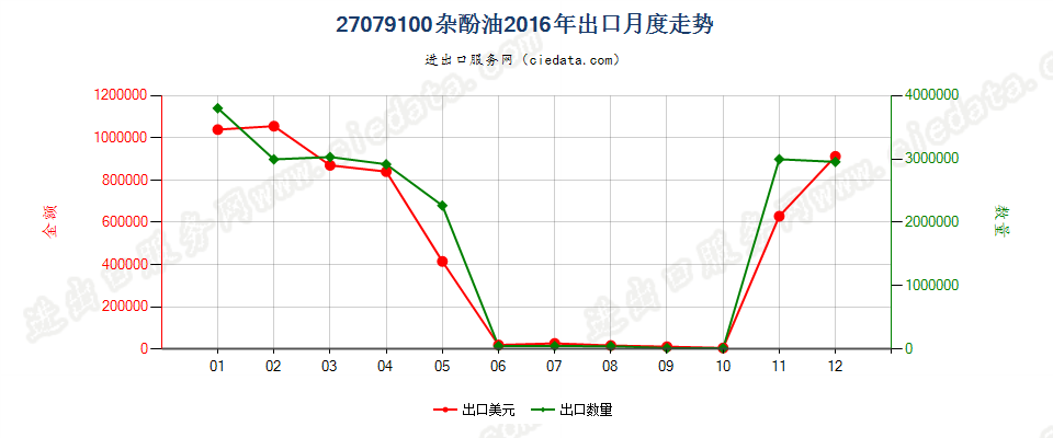 27079100杂酚油出口2016年月度走势图