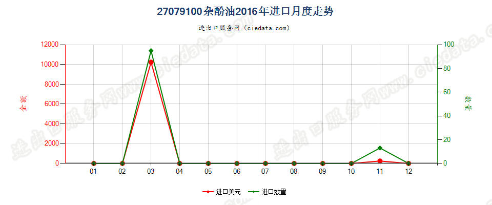 27079100杂酚油进口2016年月度走势图