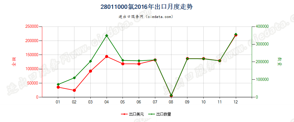 28011000氯出口2016年月度走势图