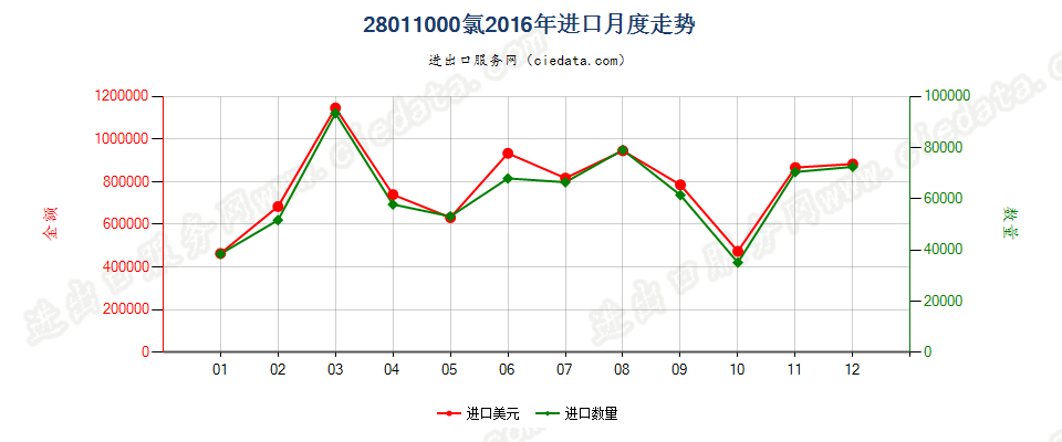 28011000氯进口2016年月度走势图