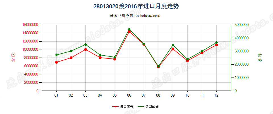 28013020溴进口2016年月度走势图