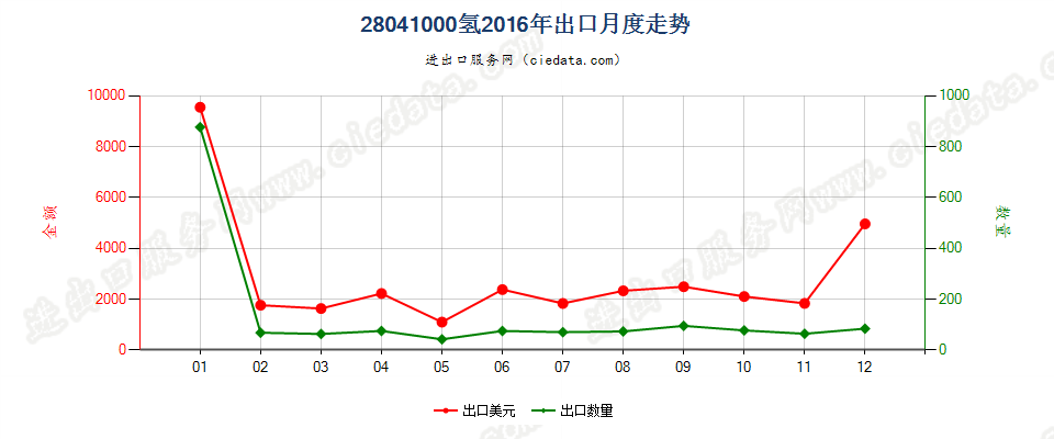 28041000氢出口2016年月度走势图