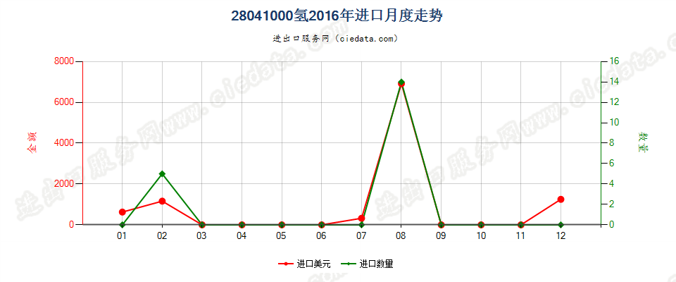 28041000氢进口2016年月度走势图