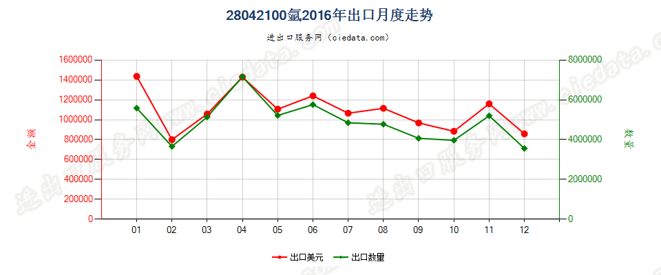 28042100氩出口2016年月度走势图