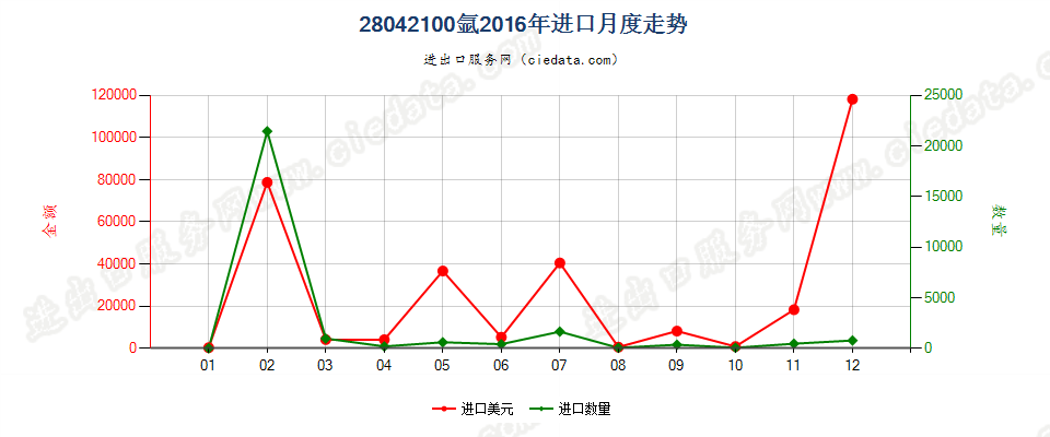 28042100氩进口2016年月度走势图