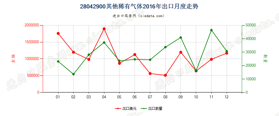 28042900其他稀有气体出口2016年月度走势图